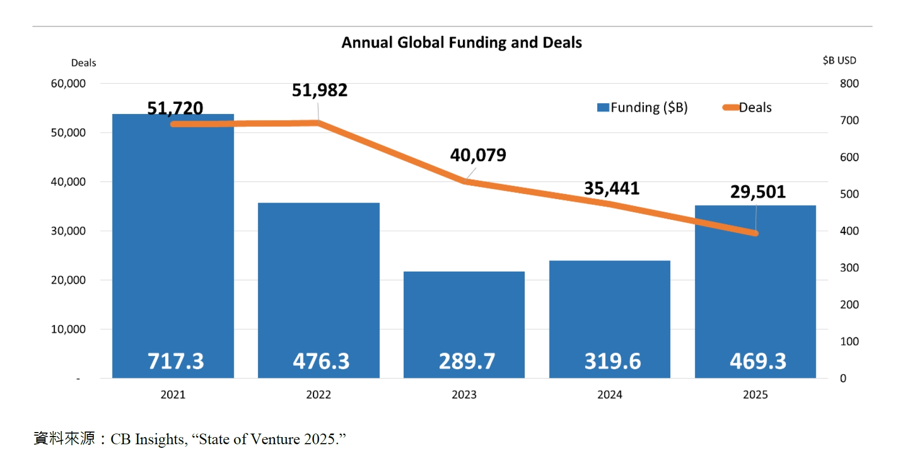 Annual Global Funding and Deals