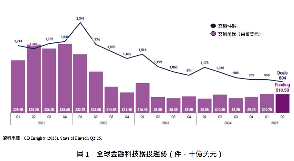 圖1 全球金融科技獲投趨勢(件,十億美元)