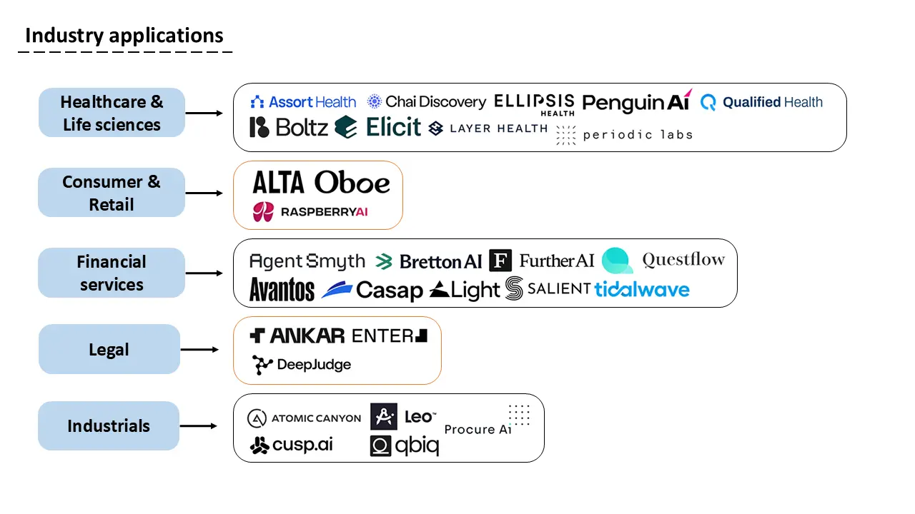 AI 100 Industry applications