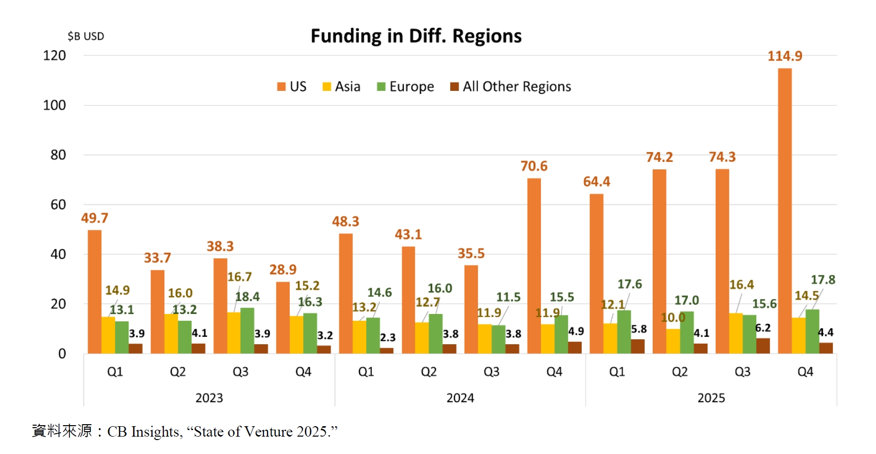Funding in Diff. Regions