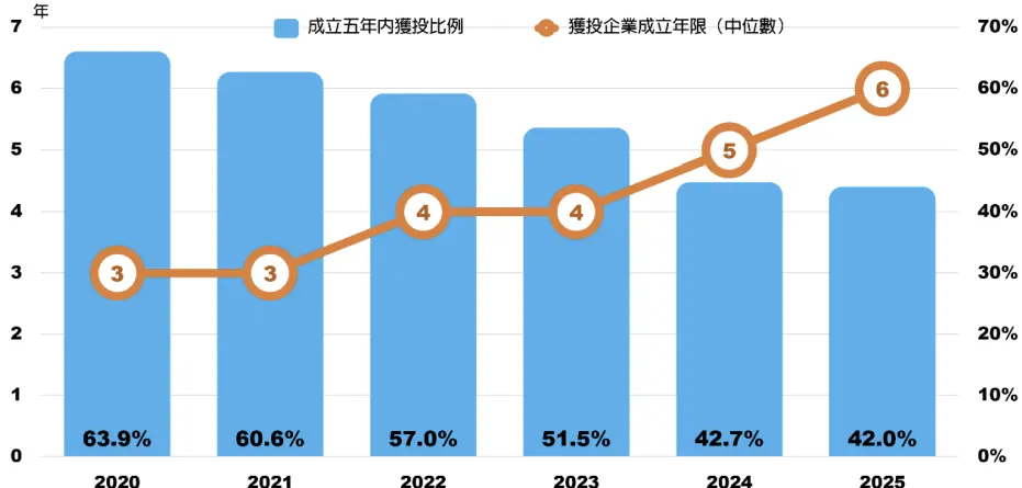 圖8 2015~2025臺灣新創企業成立五年內獲投比例與成立年限