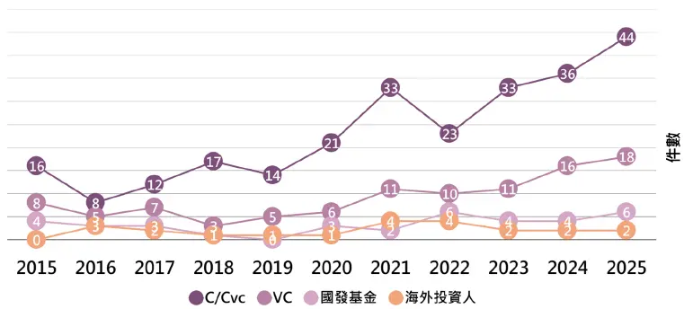 圖14 各類投資人投資半導體件數趨勢