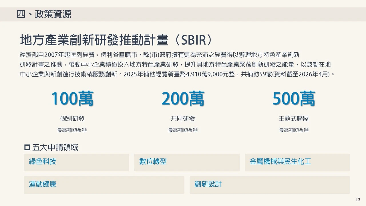 地方產業創新研發推動計畫（SBIR） 經濟部自2007年起匡列經費，俾利各直轄市、縣(市)政府擁有更為充沛之經費得以辦理地方特色產業創新 研發計畫之推動，帶動中小企業積極投入地方特色產業研發，提升具地方特色產業聚落創新研發之能量，以鼓勵在地 中小企業與新創進行技術或服務創新。2025年補助經費新臺幣4,910萬9,000元整，共補助59家(資料截至2026年4月)。