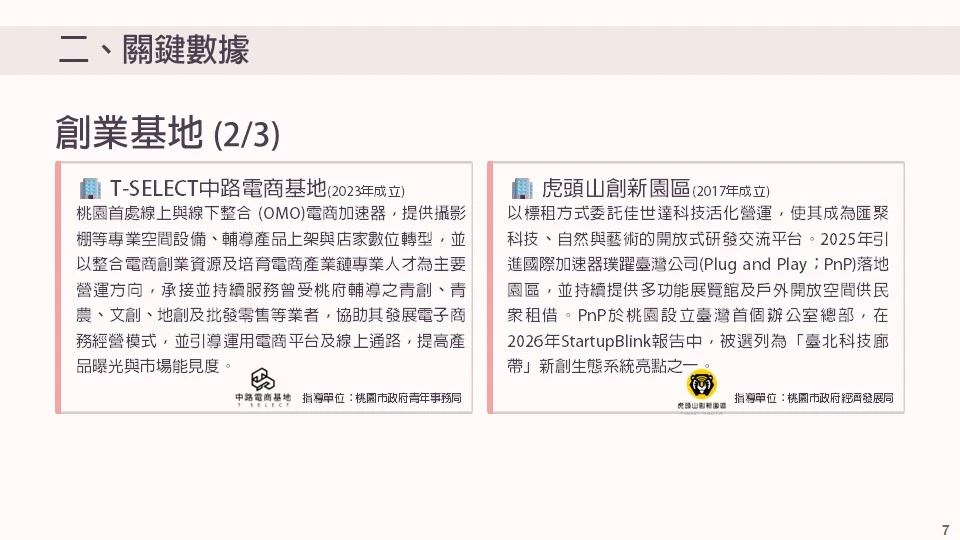 創業基地 (下) T-select 中路電商基地（2023 年成立） 虎頭山創新園區（2017 年成立） 桃園社會企業中心（2017 年成立） 青年文創基地-桃藝工坊（2024 年成立）