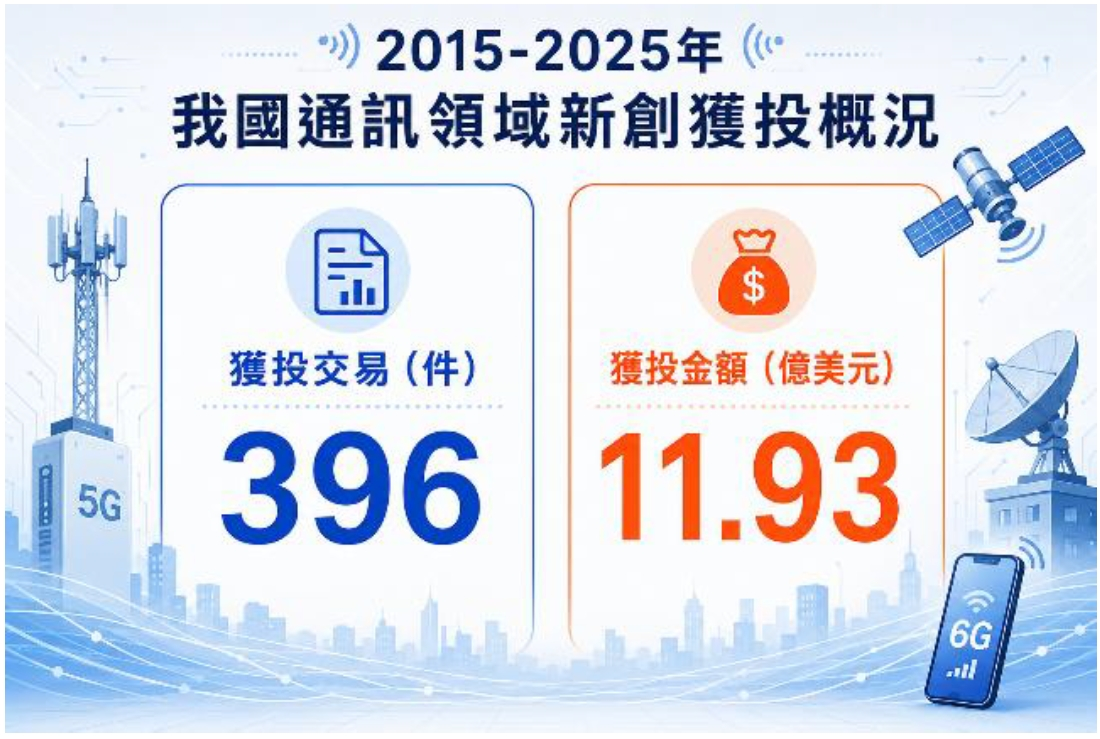 圖5 2015至2025年我國通訊領域獲投概況