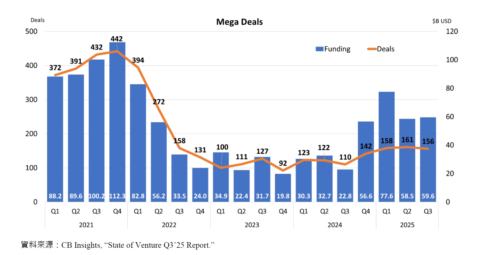 Mega Deals