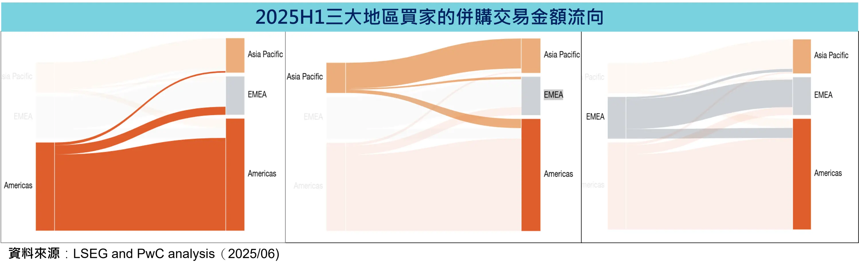《重點四》美洲地區資產成為併購搶手貨