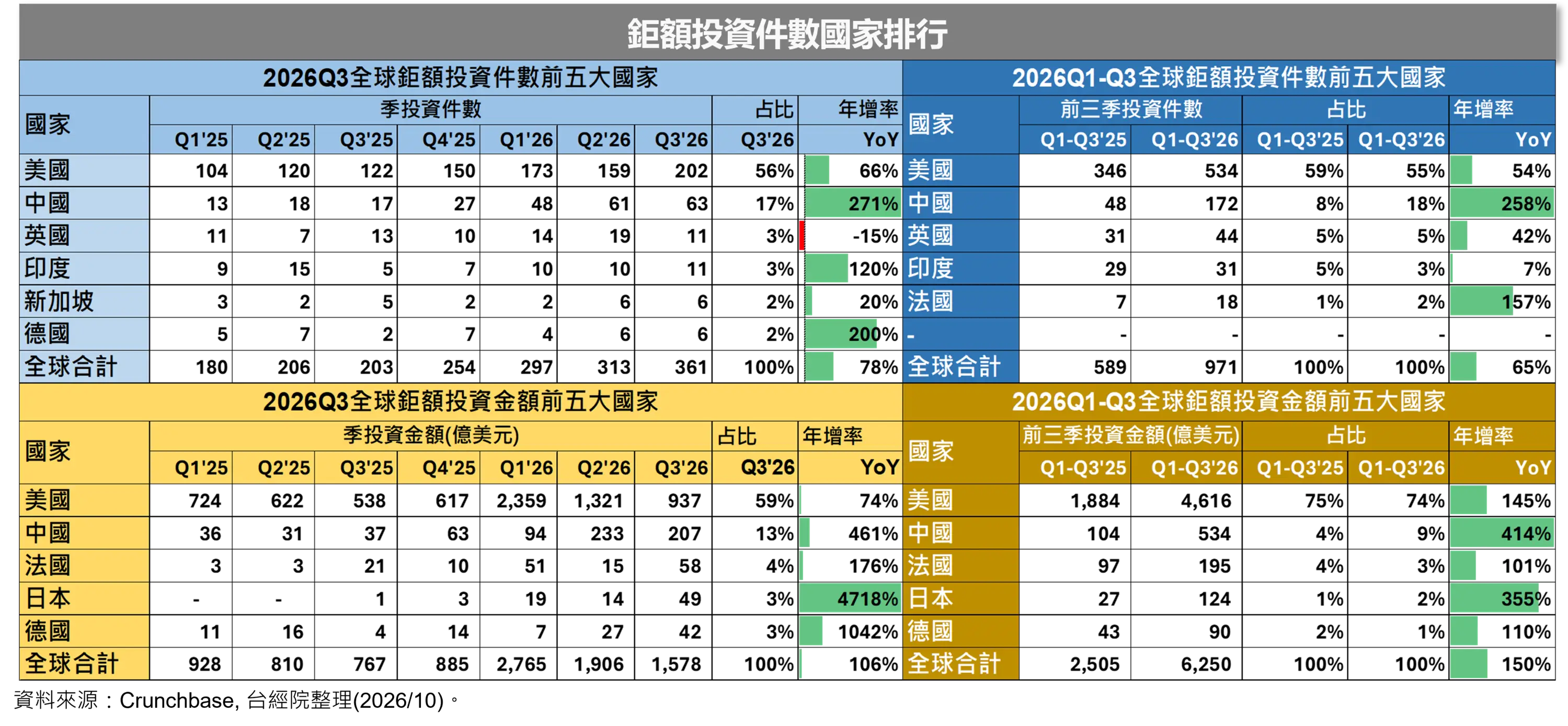 【地域新賽局】美國絕對領先，中國強勁復甦、日本靠台積合資案超車