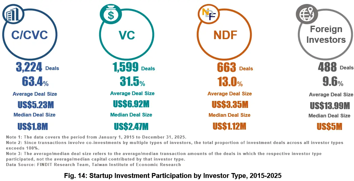 Fig. 14: Startup Investment Participation by Investor Type, 2015-2025