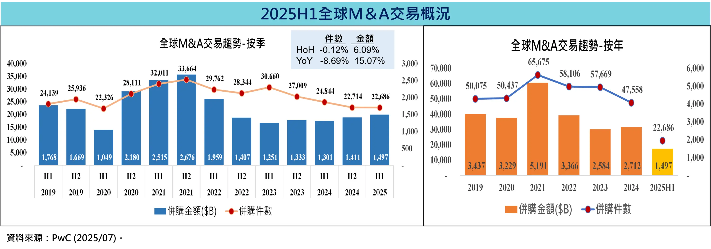 《重點一》選擇性復甦：交易金額上升、件數下降，優質資產成焦點