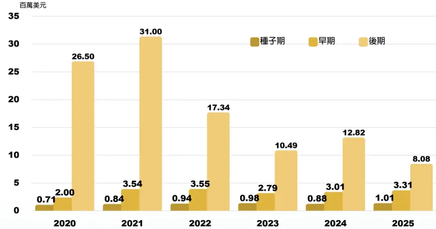圖7 2015~2025臺灣新創投資各輪次中位數投資金