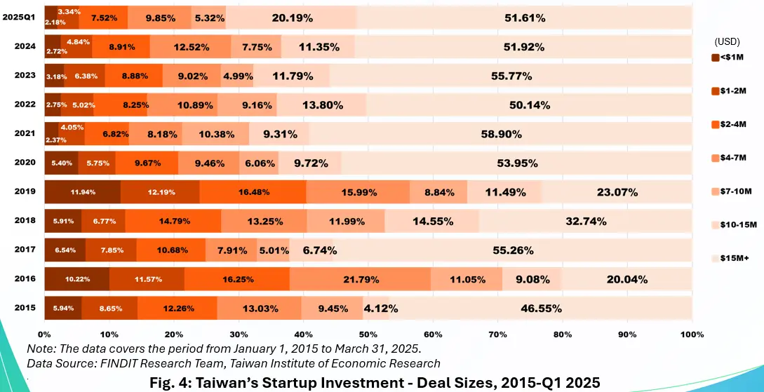 Fig. 4: Taiwan’s Startup Investment - Deal Sizes, 2015-Q1 2025