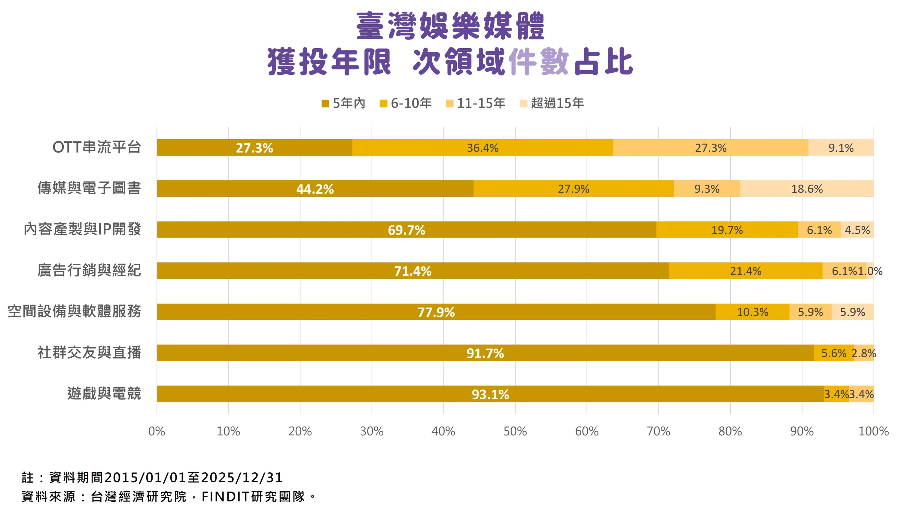 圖12　臺灣娛樂媒體獲投年限次領域件數占比