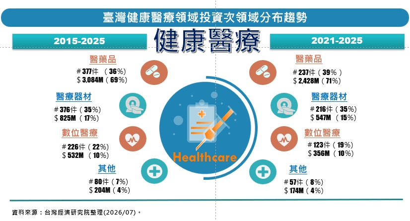 圖8 臺灣健康醫療領域投資次領域分布趨勢