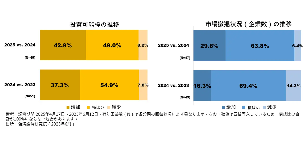 投資可能枠‧市場撤退状況の推移