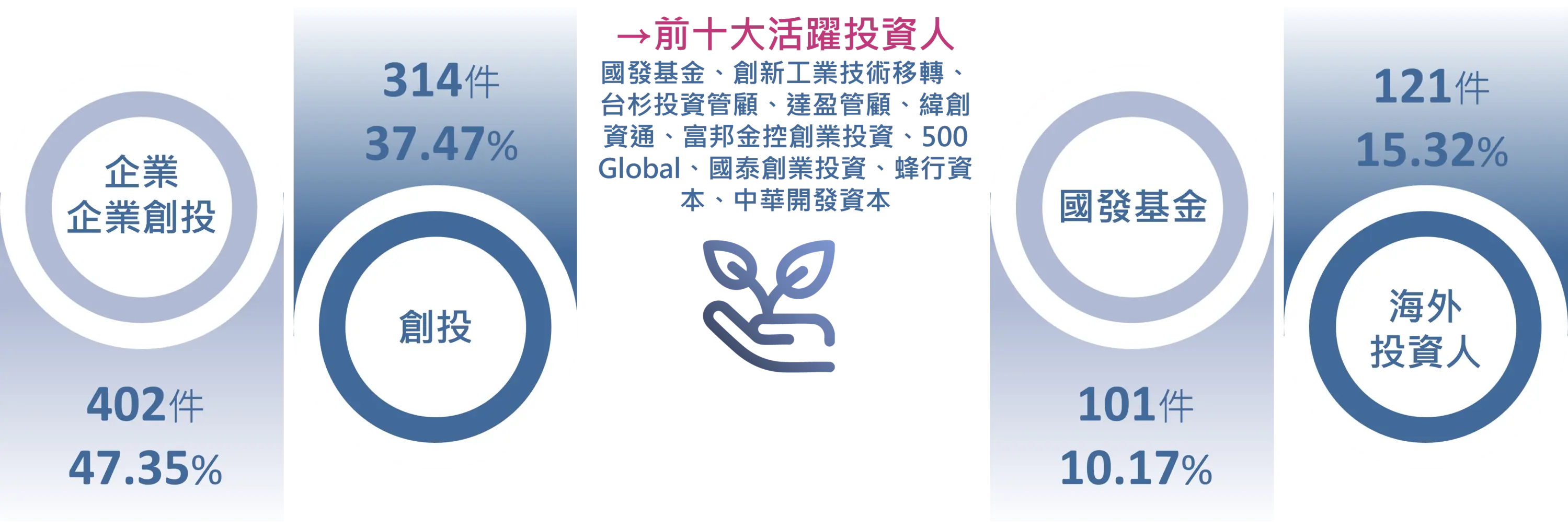 圖11 各類投資人參與臺灣人工智慧投資交易件數占比統計