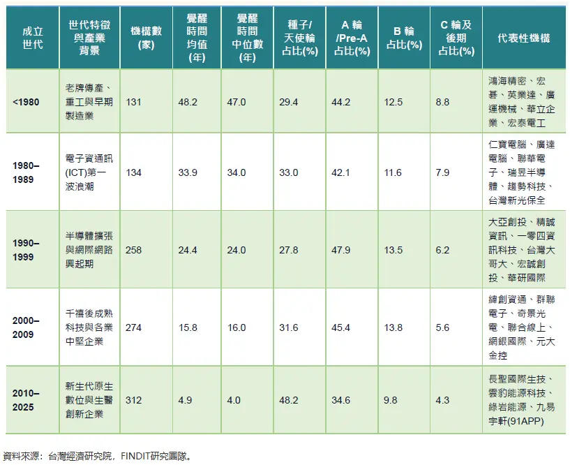 臺灣五大世代C/CVC之投資覺醒時間、輪次偏好與代表機構