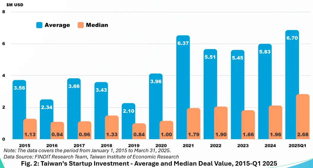 Fig. 2: Taiwan’s Startup Investment - Average and Median Deal Value, 2015-Q1 2025