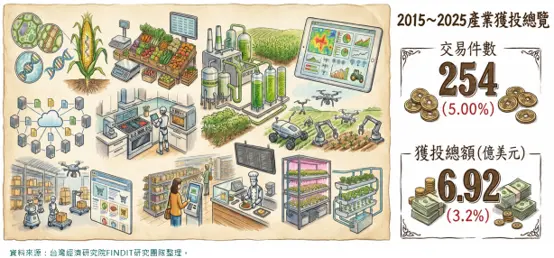2015年-2025年臺灣食農科技領域獲投總覽