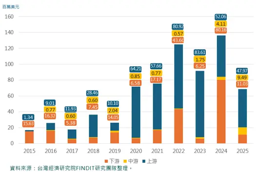 2015年-2025年臺灣食農科技領域各年度獲投金額-供應鏈分布