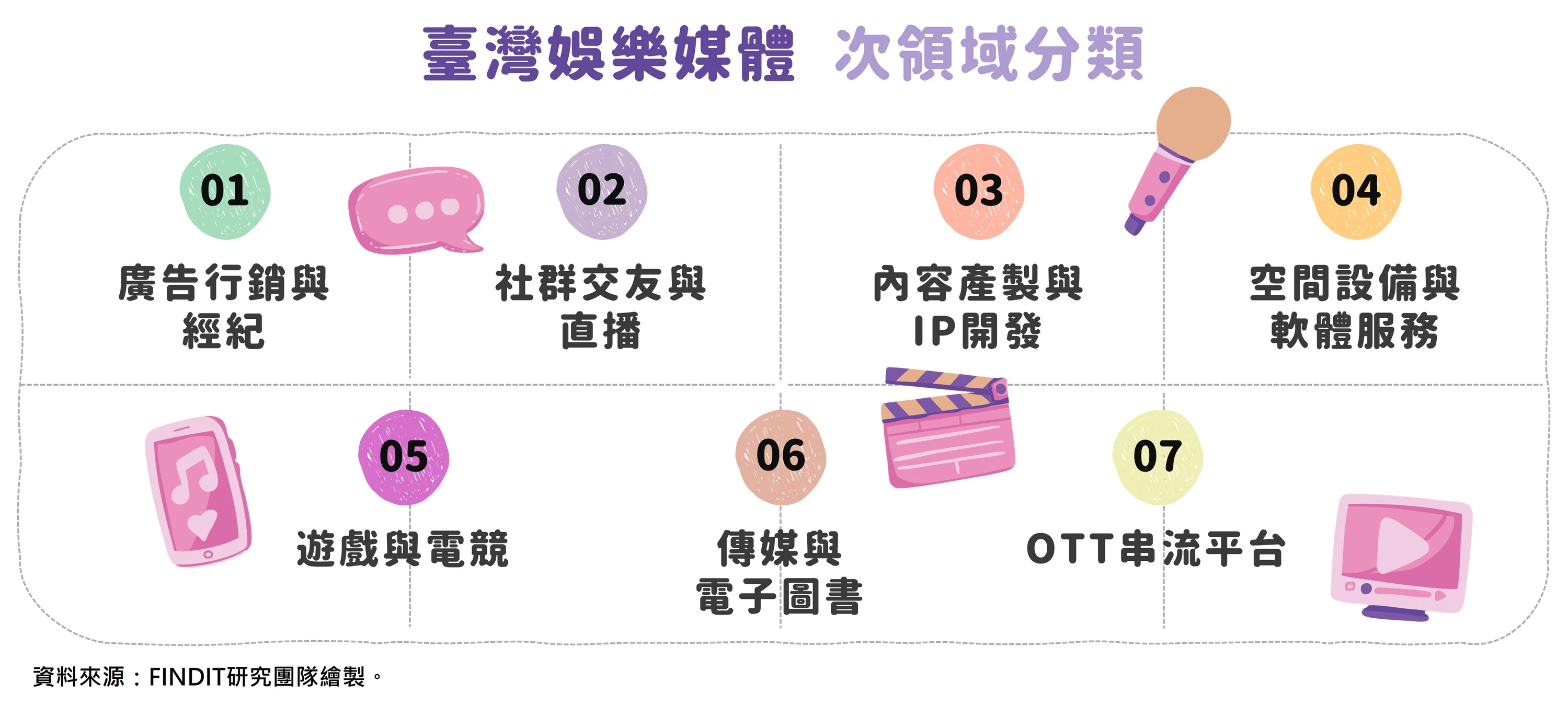 圖1　臺灣娛樂媒體次領域分類