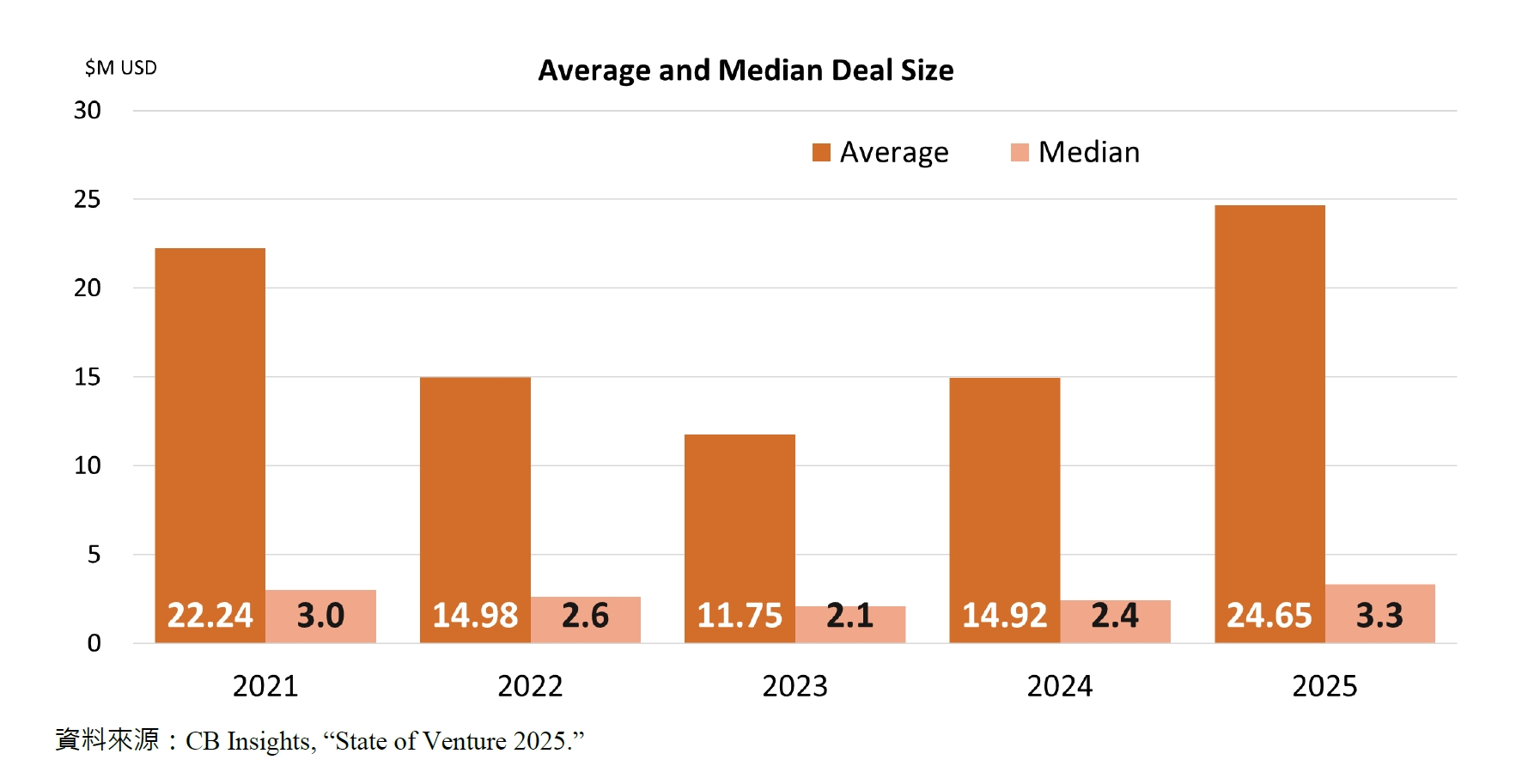 Average and Median Deal Size