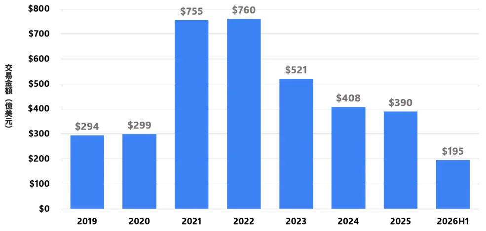 全球氣候科技新創企業創投歷年募資金額