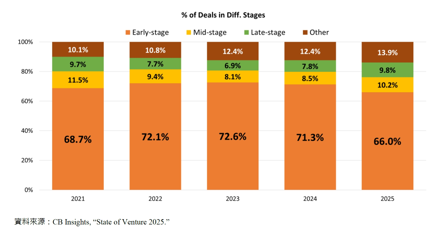 % of Deals in Diff. Stages