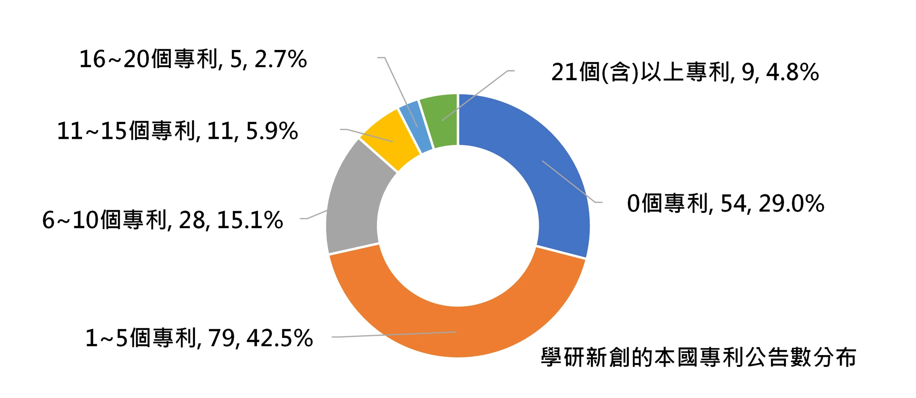 圖7 臺灣學研新創本國專利公告數分布概況