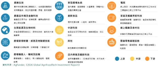 臺灣食農科技領域範疇