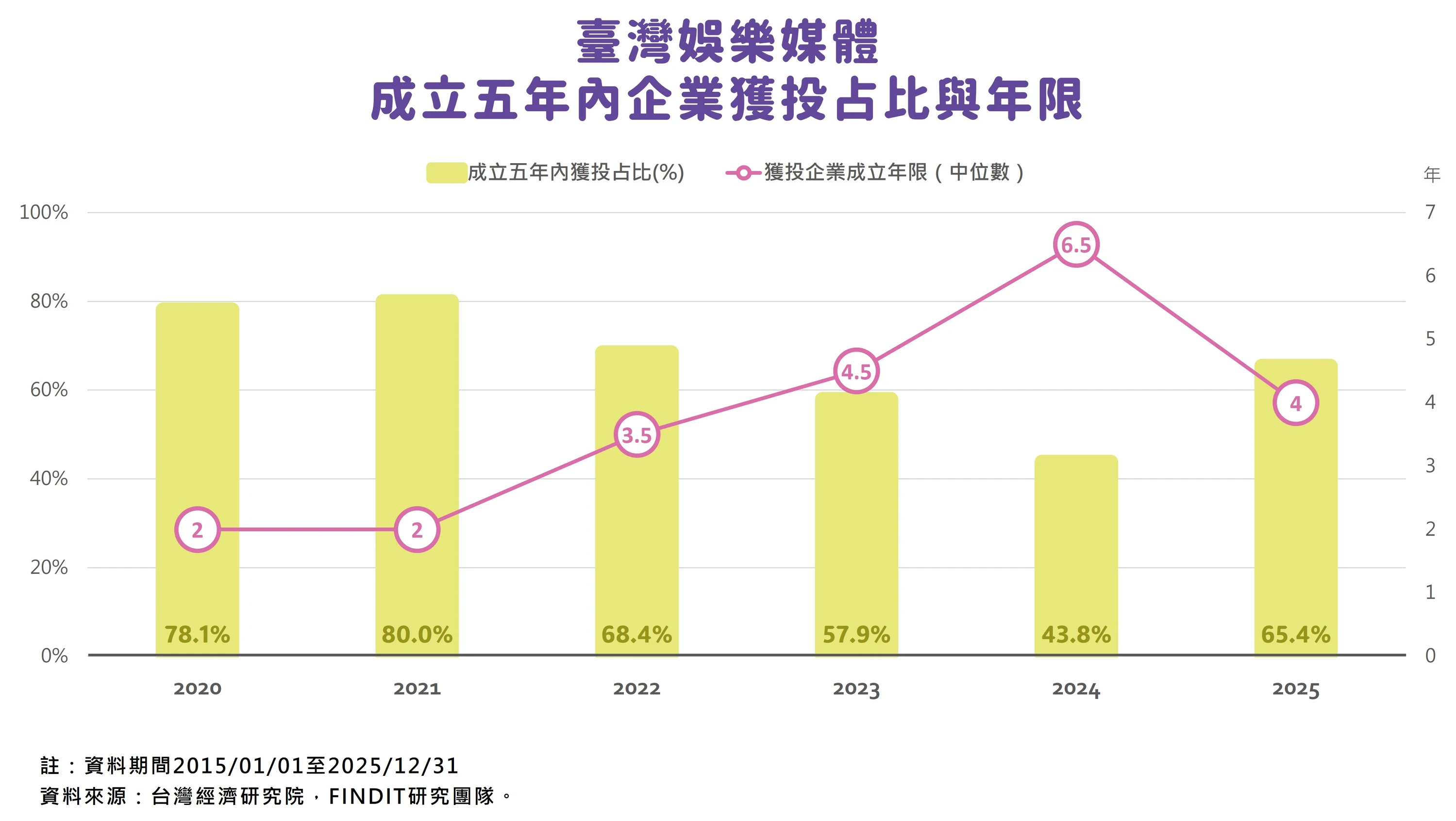 圖10　臺灣娛樂媒體成立五年內企業獲投占比與年限