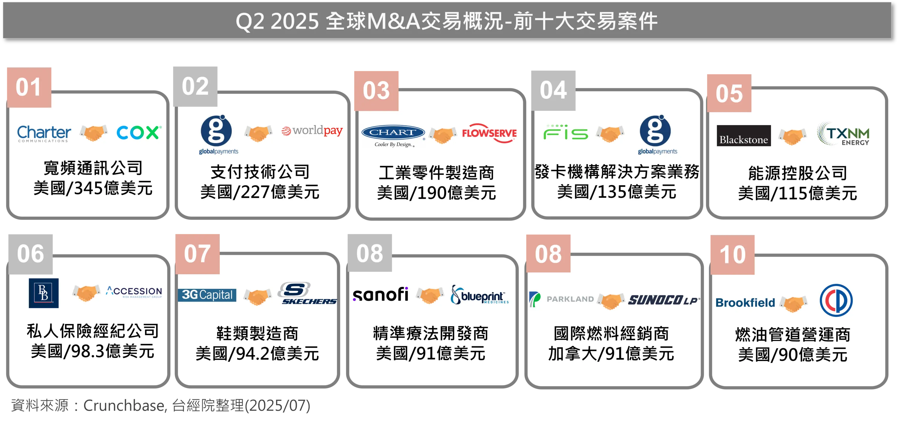 2025Q2全球M&A交易金額前十大案件