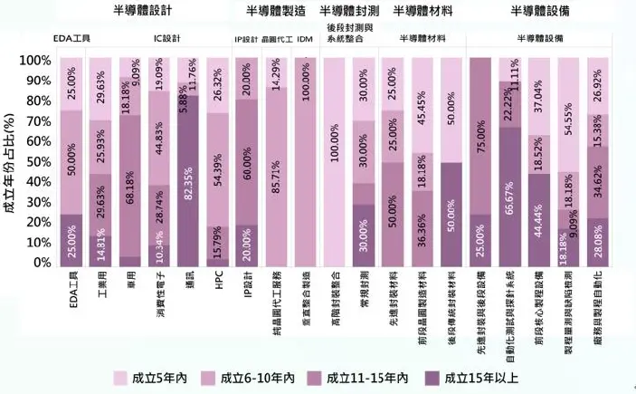 圖2 半導體歷年獲投概況