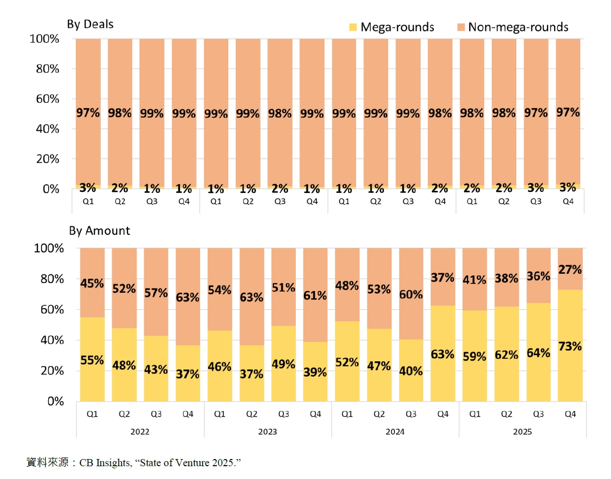 Mega-rounds and Non-mega-rounds By Deals and Amount