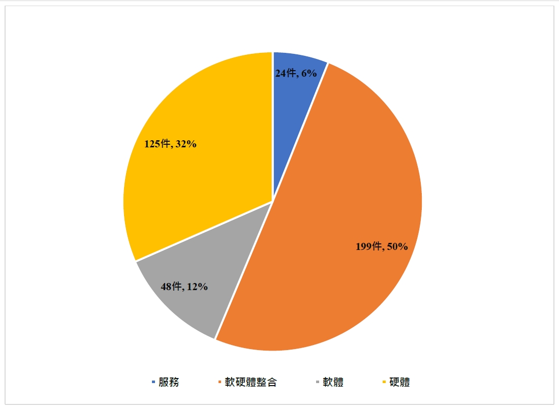 圖12 2015至2025年我國通訊領域企業獲投件數及其比重(依屬性)