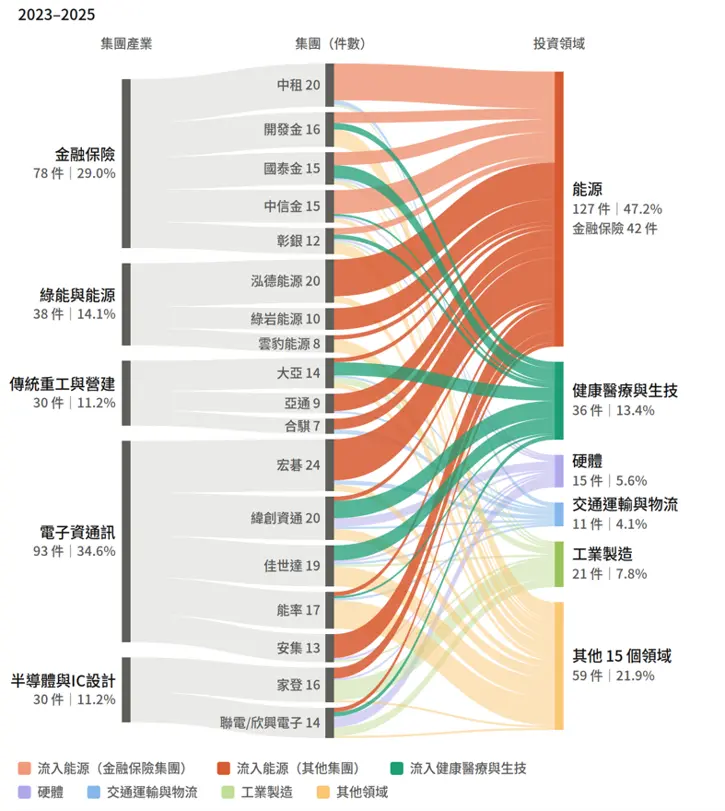 2023-2025 C/CVC投資-Top 18活躍投資集團投資領域流向
