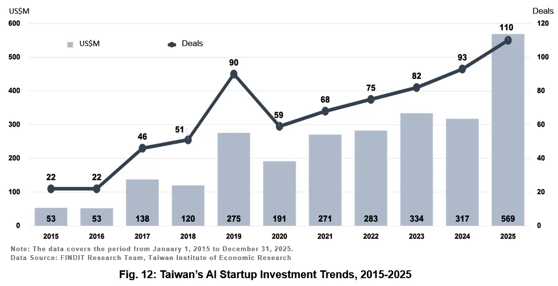 Fig. 12: Taiwan’s AI Startup Investment Trends, 2015-2025