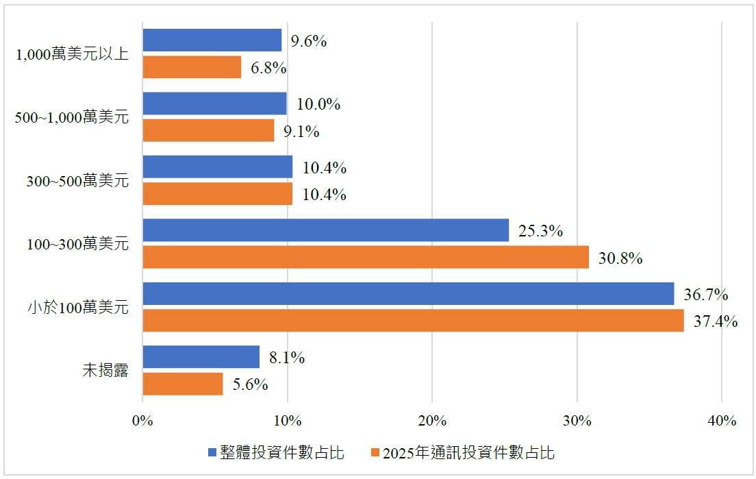 圖7 2025年通訊領域獲投資金規模分布情形
