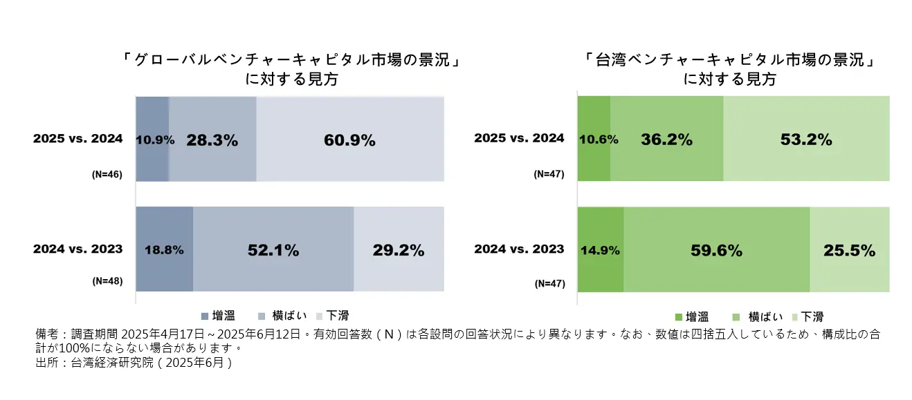 ベンチャーキャピタル市場の景況