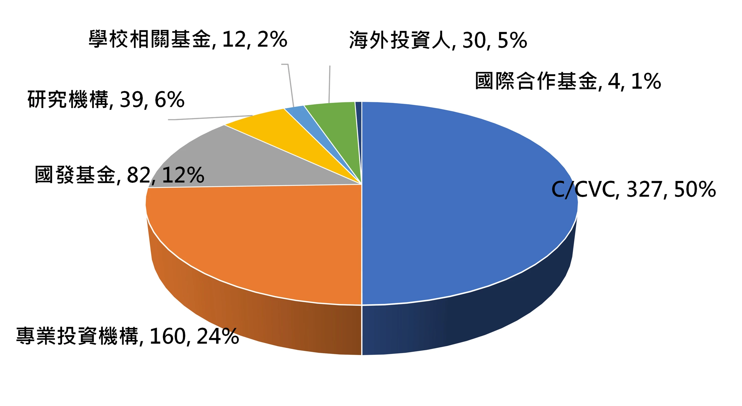 圖9 臺灣學研新創投資人類型分布情況