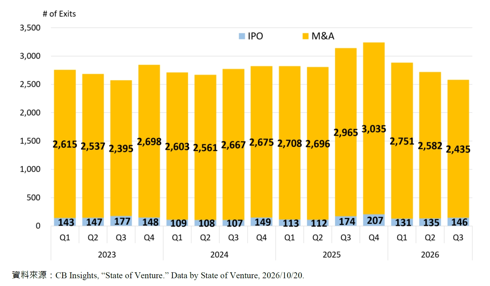 2026年第三季IPO與收購(M&A)出場件數為2,581件,較前季減少5.01%。其中以收購為大宗(2,435件),雖較前季衰退5.69%,但仍超過整體出場件數的九成。