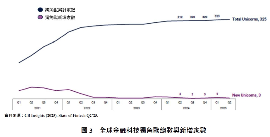 圖3 全球金融科技獨角獸總數與新增家數