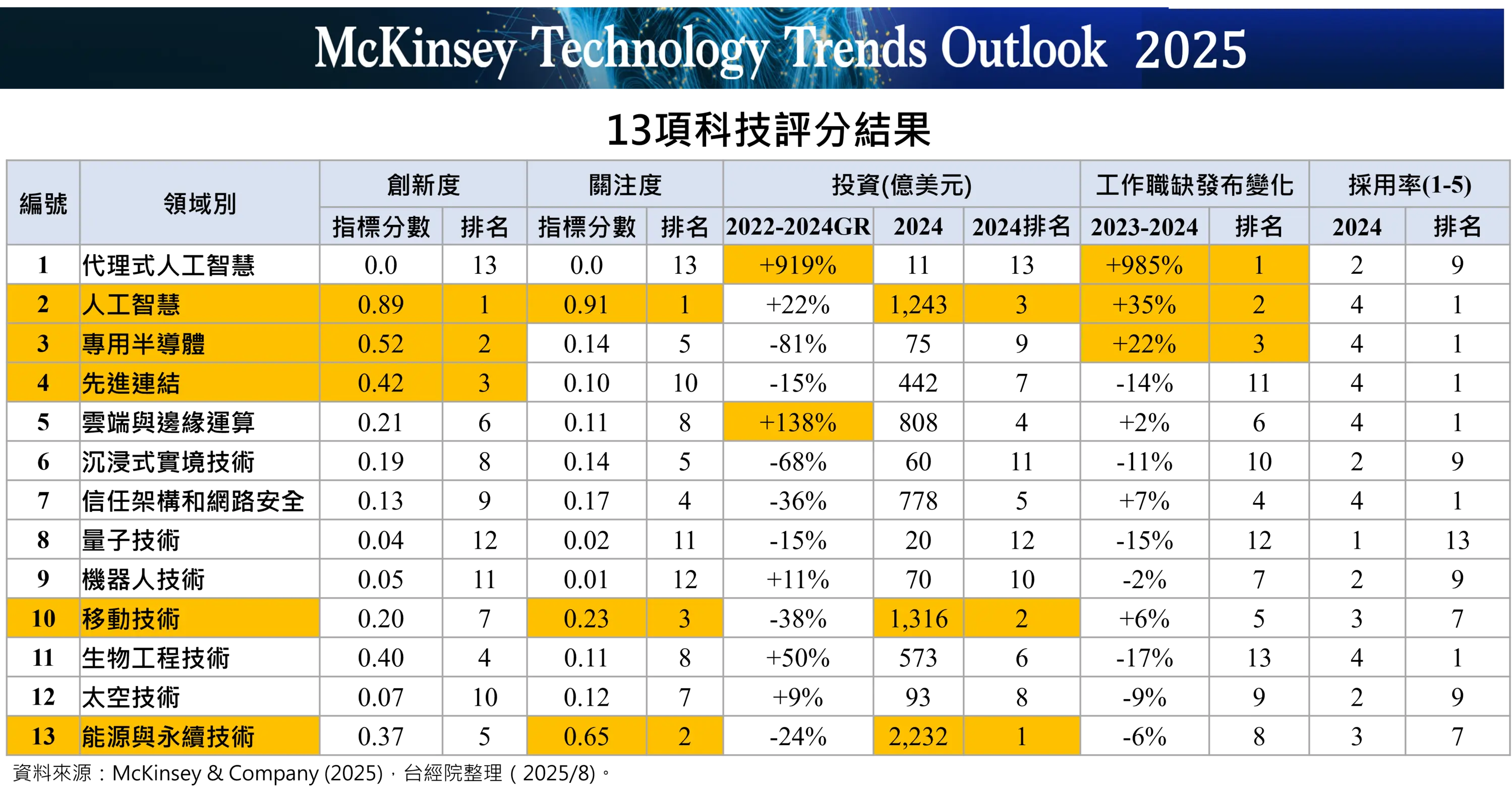 2025年13項關鍵技術指標評分結果