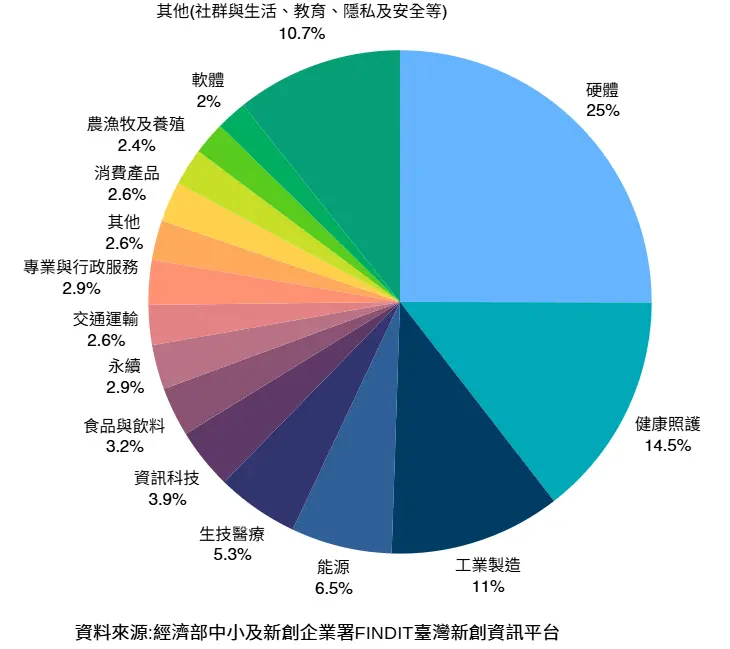 新竹新創企業主要應用領域分布