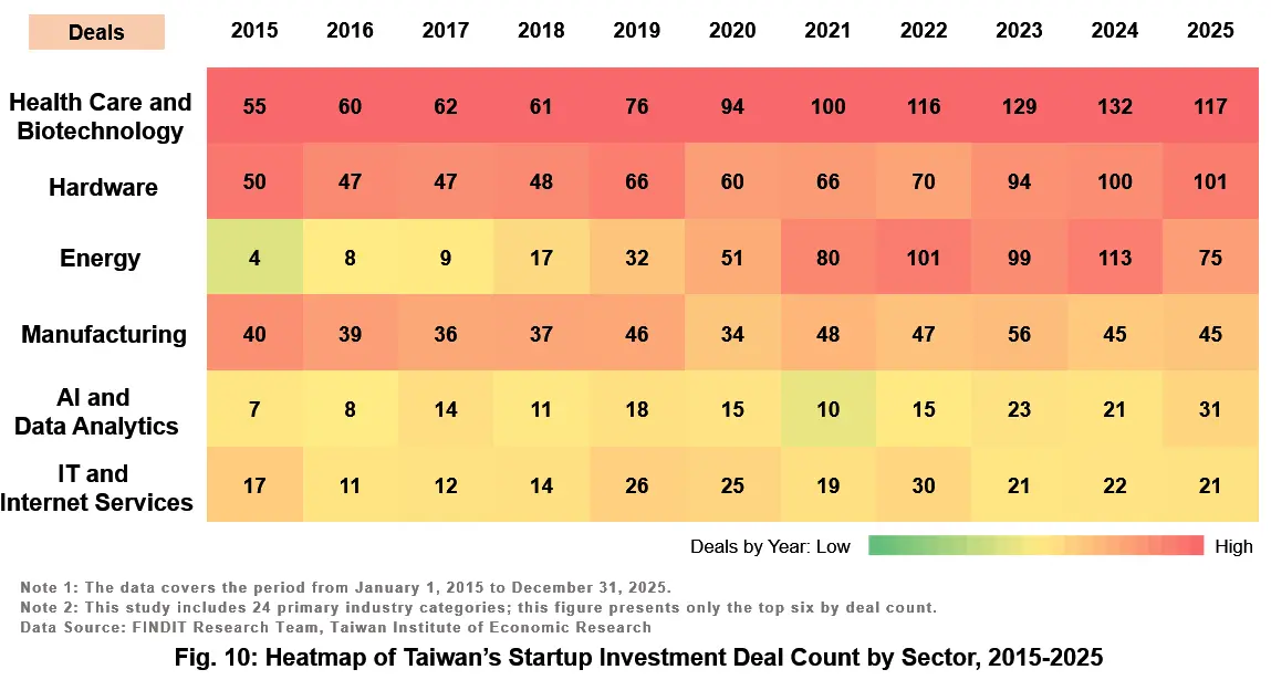 Fig. 10: Heatmap of Taiwan’s Startup Investment Deal Count by Sector, 2015-2025