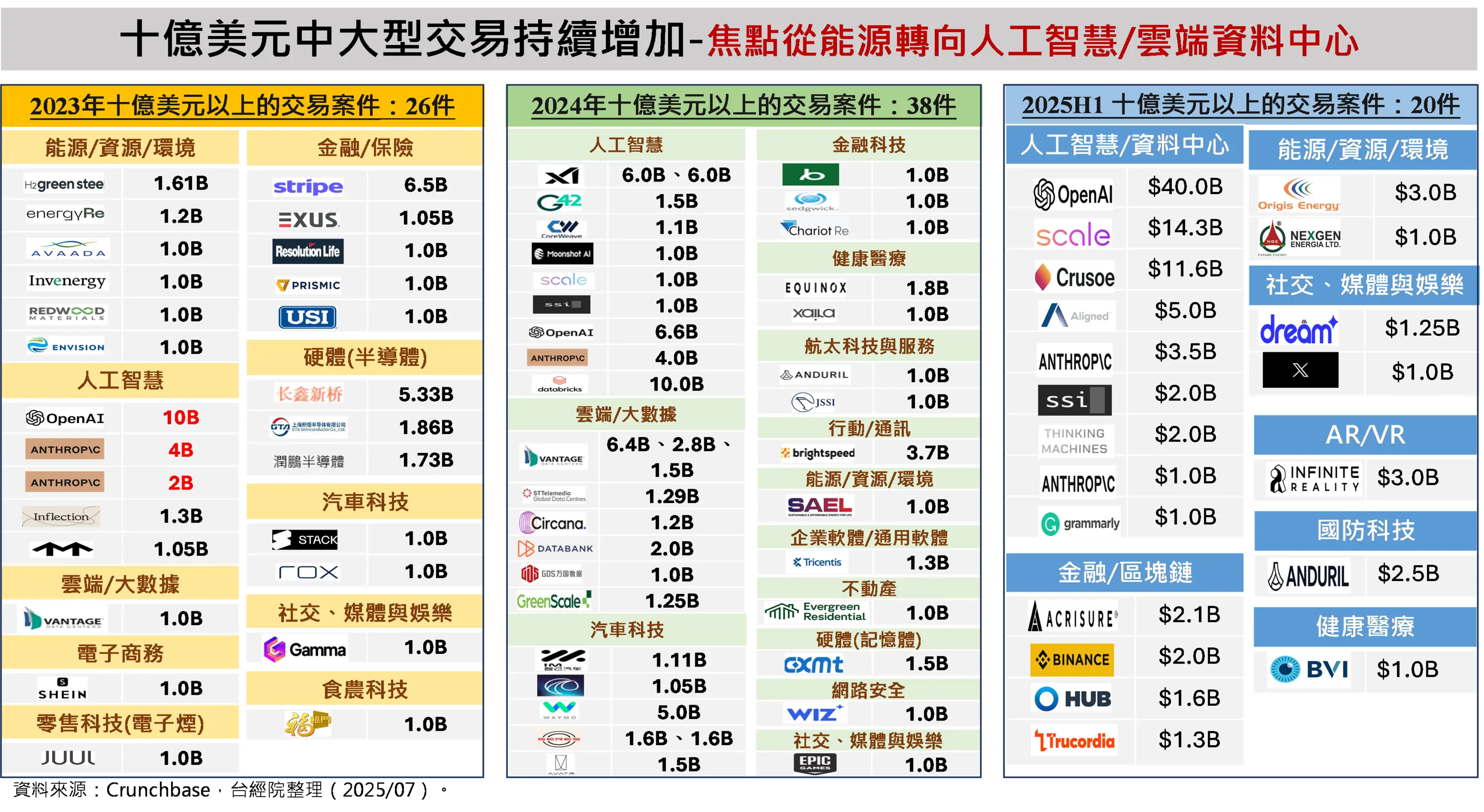 十億美元中大型交易持續增加-焦點從能源轉向人工智慧及雲端資料中心