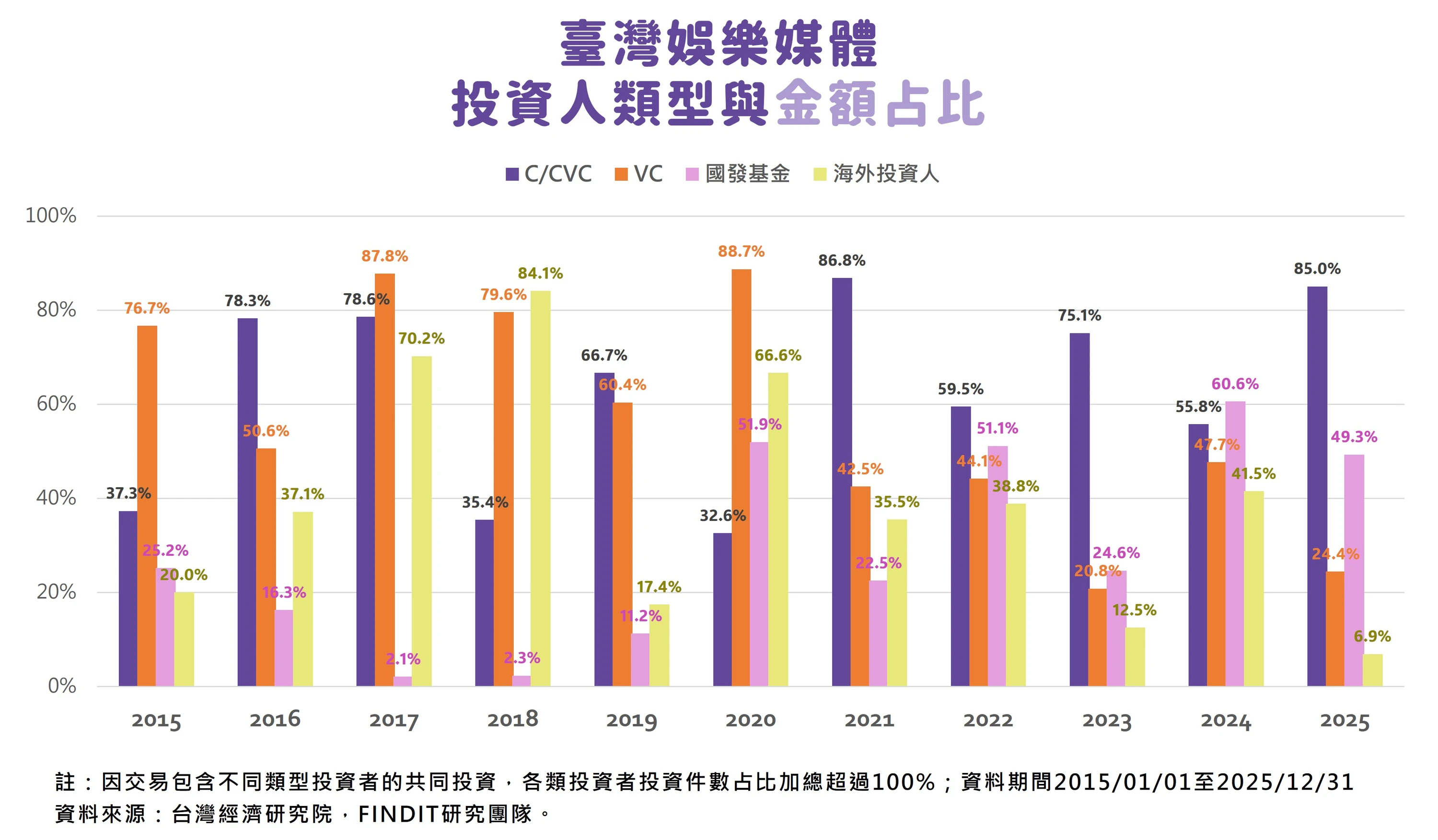 圖17　臺灣娛樂媒體投資人類型與金額占比