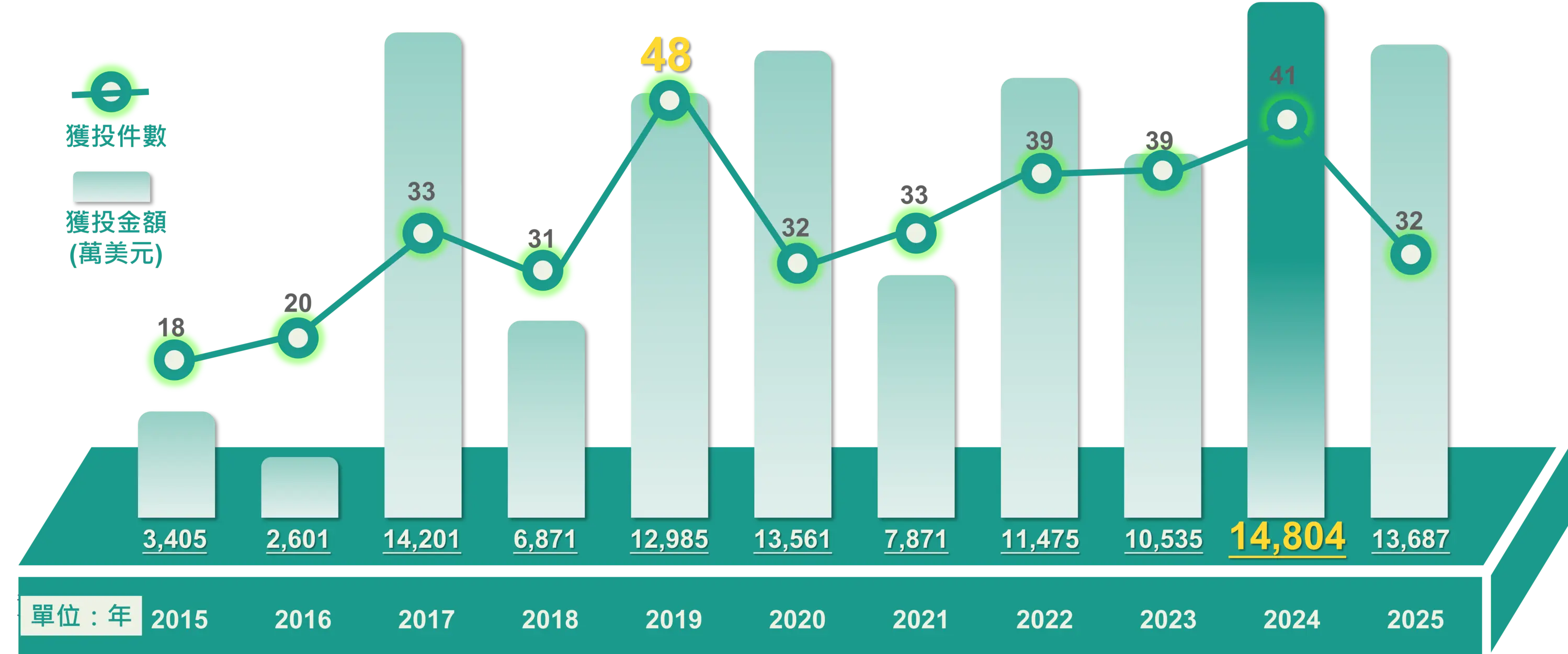 圖2  2015-2025年臺灣硬體新創投資趨勢