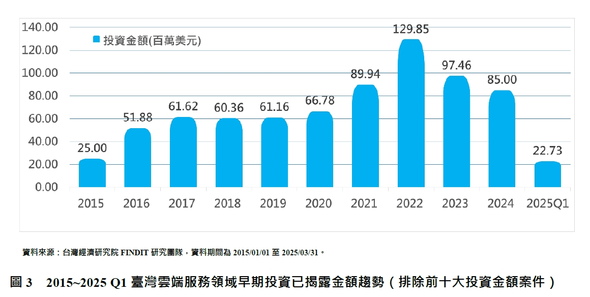 圖3 2015~2025 Q1臺灣雲端服務領域早期投資已揭露金額趨勢(排除前十大投資金額案件)