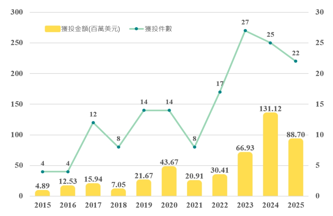自2022年起投資顯著加速,單年獲投件數提升至17件,並於2023年攀升至27件,創下歷史新高。此波熱潮持續延續,2024年與2025年雖件數小幅回落至25件與22件,但資金規模卻出現爆發性成長。2024年獲投金額飆升至1.31億美元的歷史高點,2025年亦維持在8,870萬美元的高檔水準